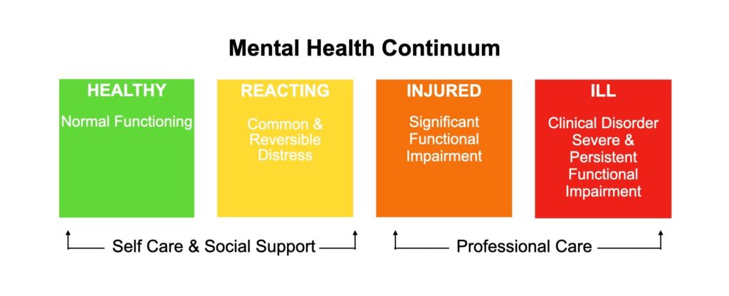 Continuum Of Mental Health And Mental Illness