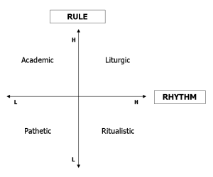 Rule Rhythm Matirx
